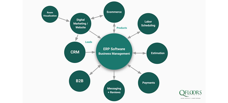 ERP Software Diagram